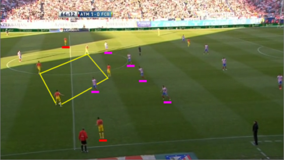 The diamond midfield (yellow) and fullbacks (red) gives Barca six players versus Atlético's five-man midfield wall (pink)