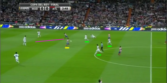 Falcao (yellow) holds the ball in-between the lines (Real's midfield trio marked with green) as Costa (pink) makes his run